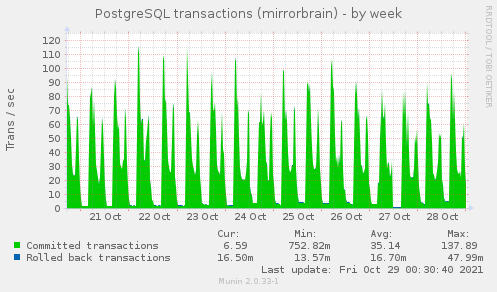 weekly graph