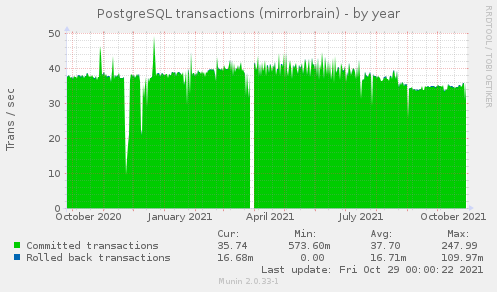 PostgreSQL transactions (mirrorbrain)