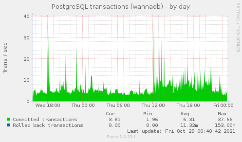 PostgreSQL transactions (wannadb)