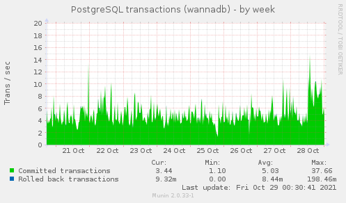 weekly graph