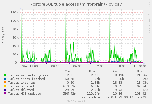 PostgreSQL tuple access (mirrorbrain)