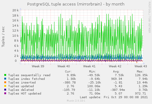 PostgreSQL tuple access (mirrorbrain)