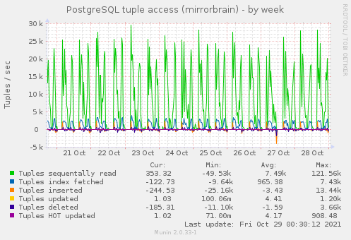 weekly graph