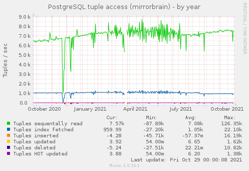 PostgreSQL tuple access (mirrorbrain)