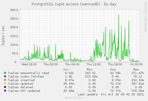 PostgreSQL tuple access (wannadb)