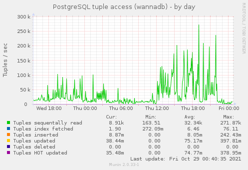 daily graph