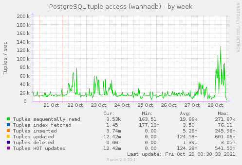 weekly graph