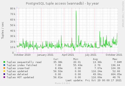 yearly graph