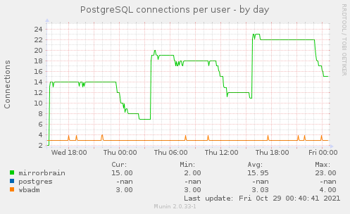 PostgreSQL connections per user