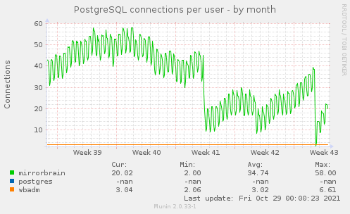 PostgreSQL connections per user