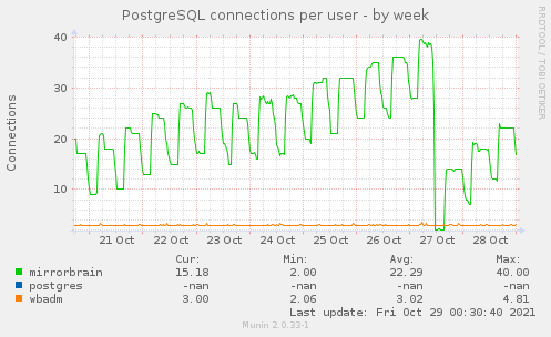 PostgreSQL connections per user