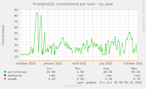 PostgreSQL connections per user