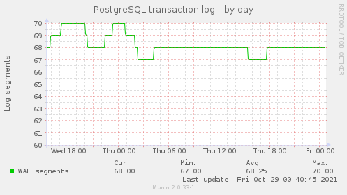 PostgreSQL transaction log