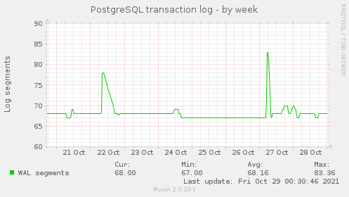 weekly graph