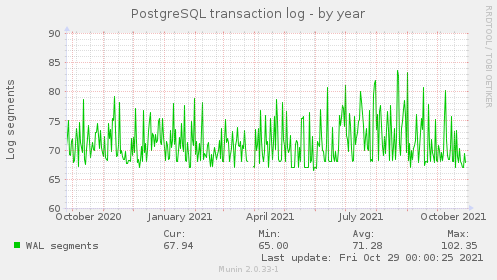 yearly graph