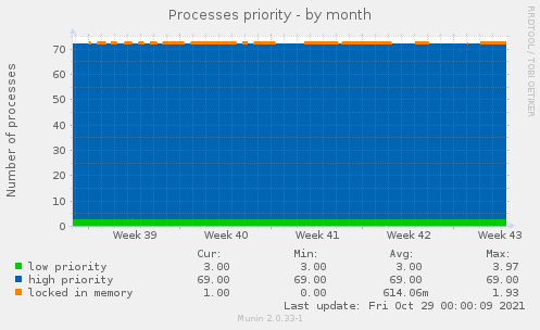 Processes priority