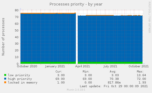 Processes priority