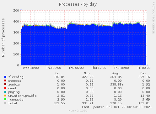 daily graph