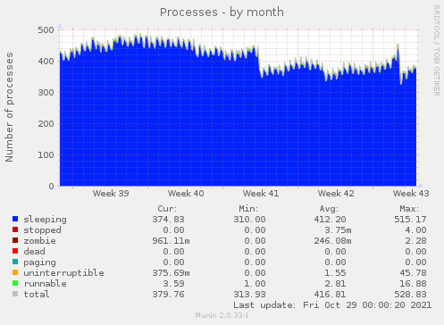 monthly graph