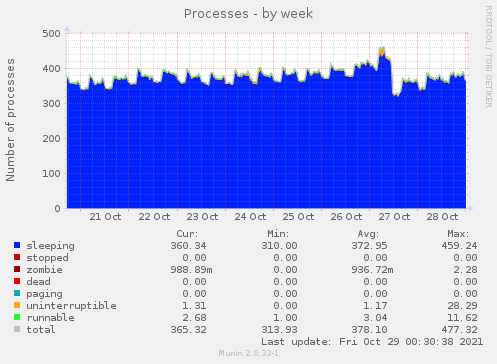 weekly graph