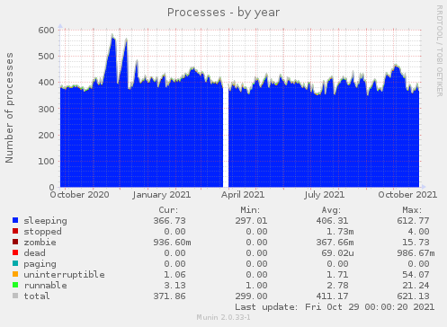 yearly graph