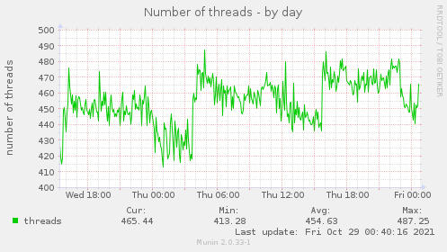 daily graph