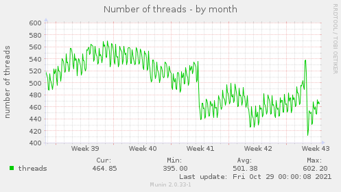 Number of threads