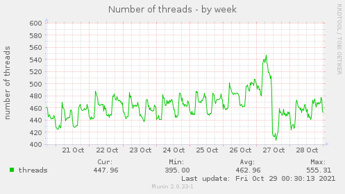 weekly graph