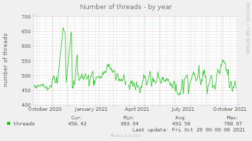 yearly graph