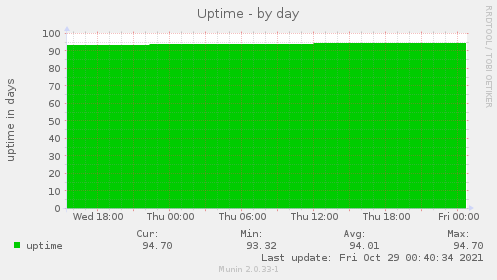 Uptime