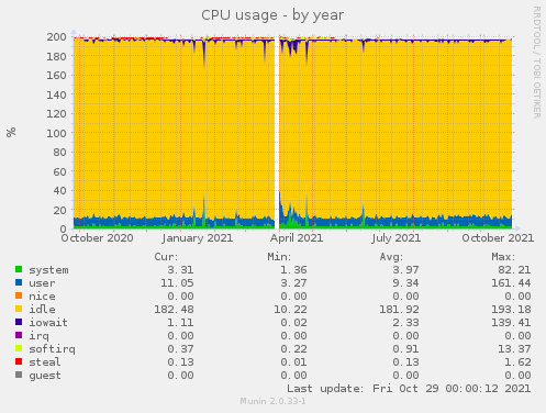 CPU usage