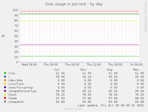 Disk usage in percent