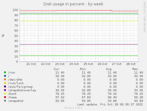 Disk usage in percent