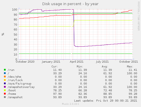 Disk usage in percent