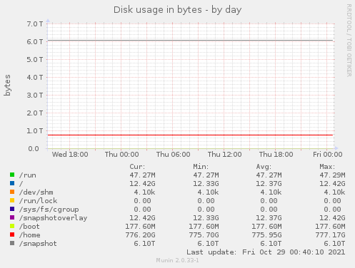 Disk usage in bytes