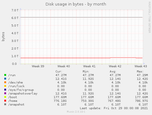 Disk usage in bytes