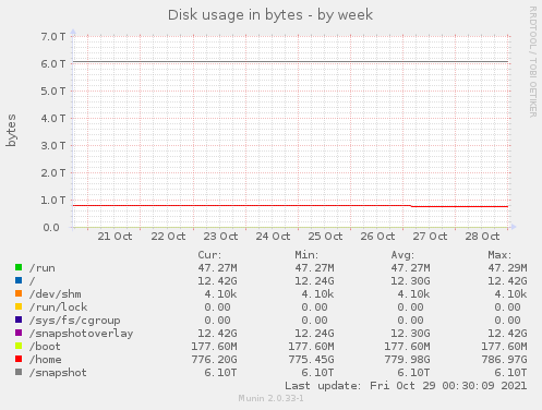 Disk usage in bytes