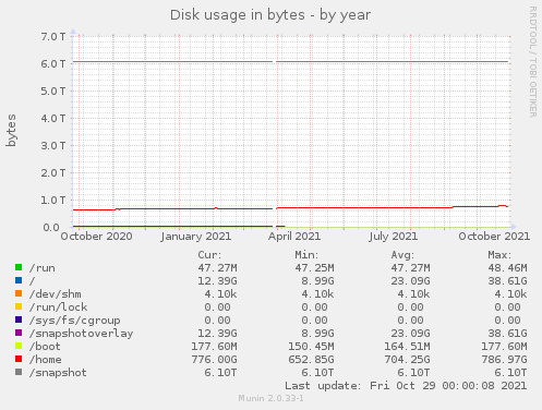 Disk usage in bytes