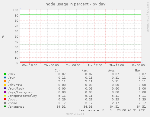 Inode usage in percent