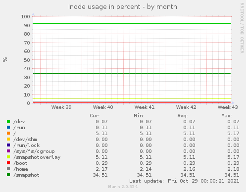 Inode usage in percent