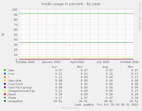 Inode usage in percent