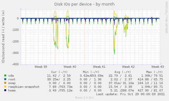 Disk IOs per device