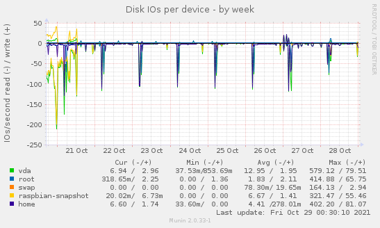 Disk IOs per device