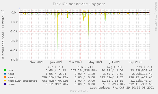 Disk IOs per device