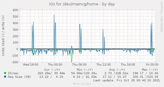 IOs for /dev/mainvg/home