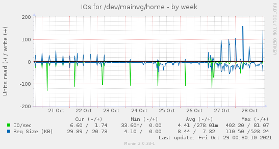 IOs for /dev/mainvg/home