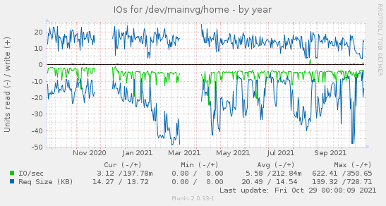 IOs for /dev/mainvg/home