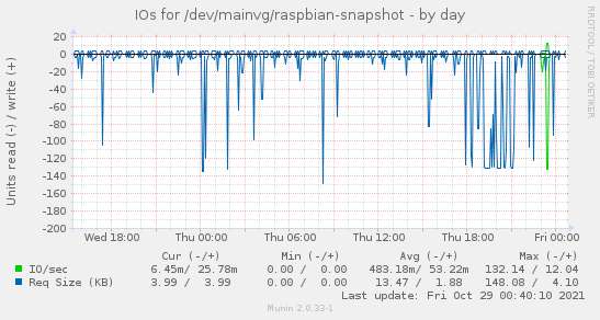 IOs for /dev/mainvg/raspbian-snapshot