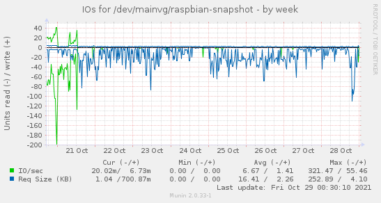 weekly graph