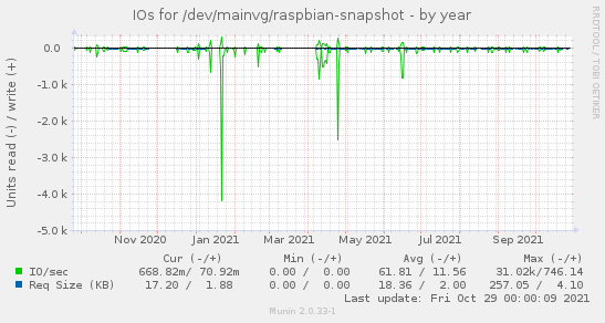 IOs for /dev/mainvg/raspbian-snapshot